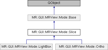 MRtrix: MR::GUI::MRView::Mode::Slice Class Reference